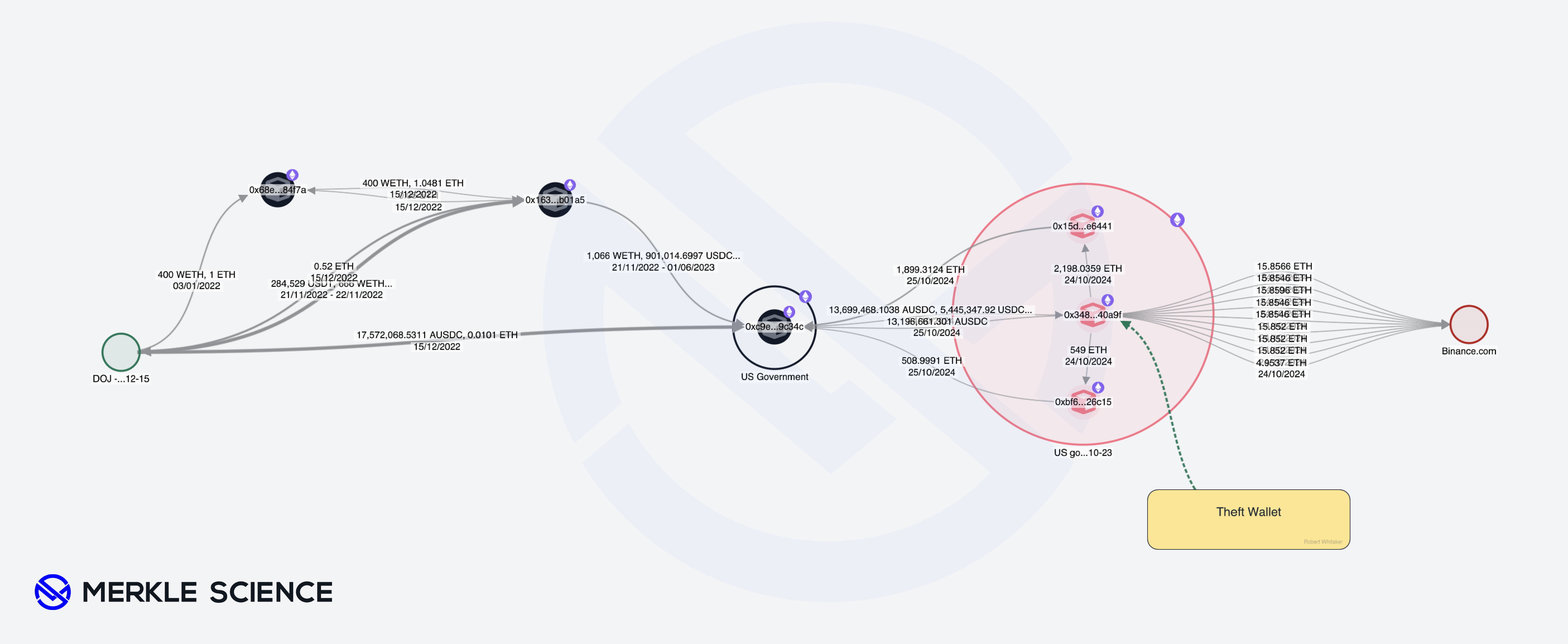 Merkle Science Hack Track